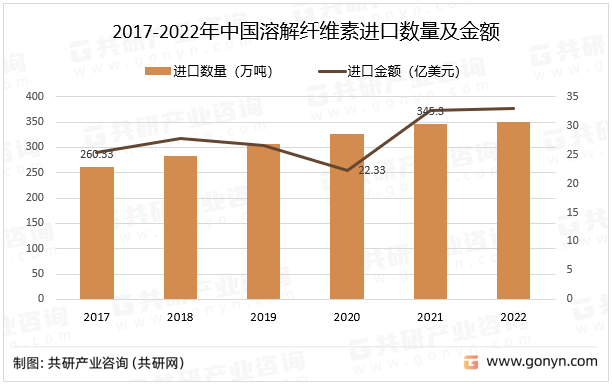 2017-2022年中國(guó)溶解纖維素進(jìn)口數(shù)量及金額