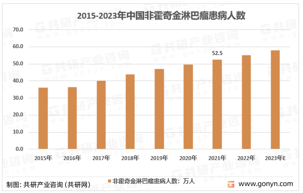 2015-2023年中國非霍奇金淋巴瘤的患病人數(shù)