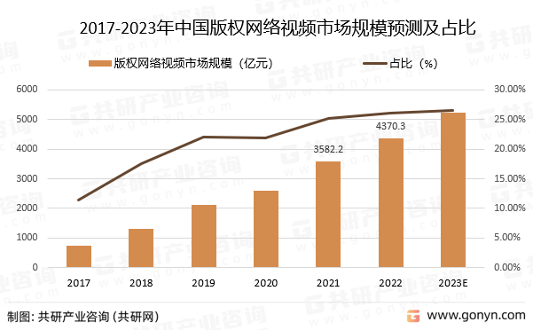2017-2023年中国版权网络视频市场规模预测及占比