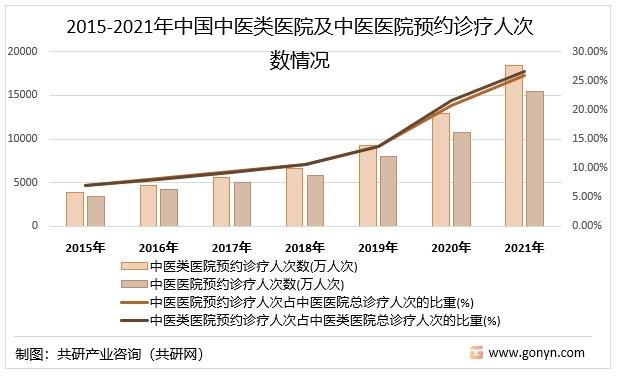 2015-2021年中国中医类医院及中医医院预约诊疗人次数情况