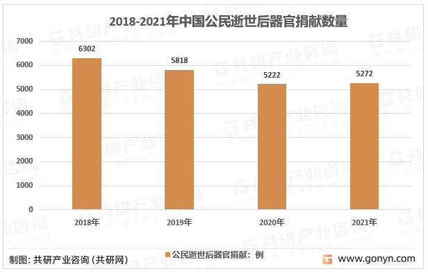 2018-2021年中国公民逝世后器官捐献数量