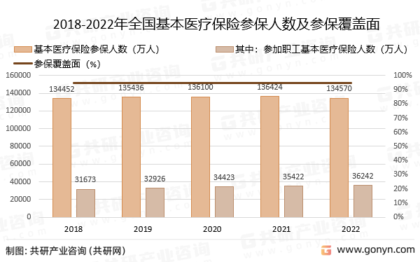 2018-2022年全国基本医疗保险参保人数及参保覆盖面