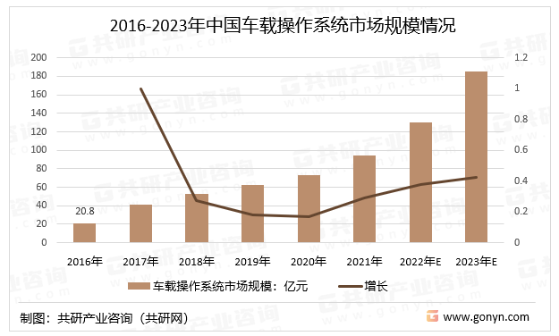2016-2023年中国车载操作系统市场规模情况