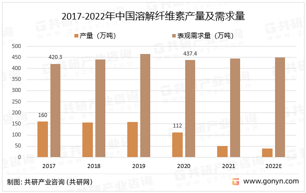 2017-2022年中國(guó)溶解纖維素產(chǎn)量及需求量