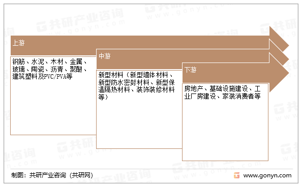 新型建材产业链