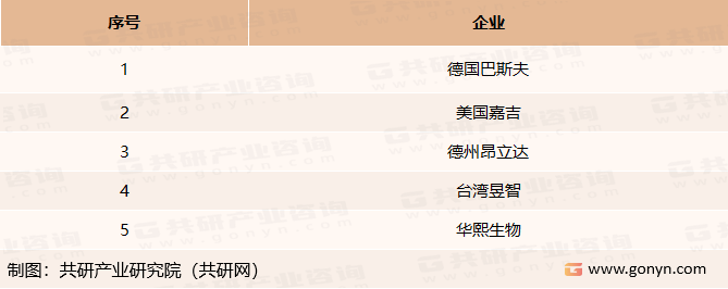 全球小核菌胶主要生产企业