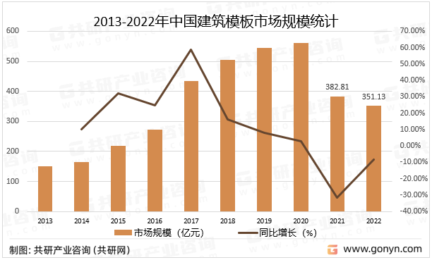2013-2022年中国建筑模板市场规模统计