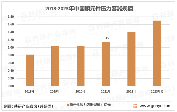 2018-2023年中國膜元件壓力容器規(guī)模