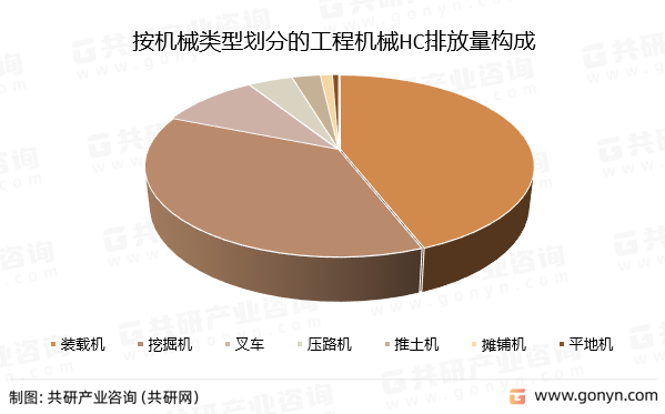按机械类型划分的工程机械HC排放量构成