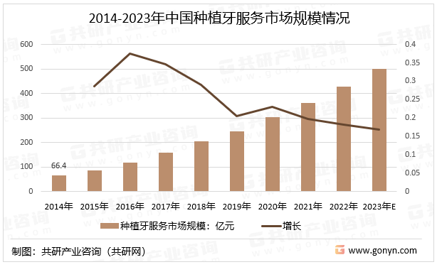 2014-2023年中国种植牙服务市场规模情况