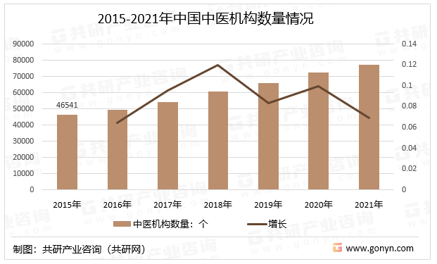 2015-2021年中国中医机构数量情况