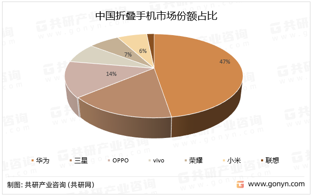 中国折叠手机市场份额占比