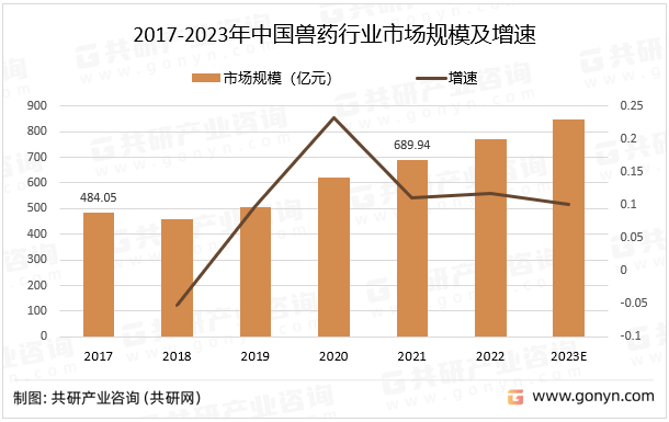 2017-2023年中国兽药行业市场规模及增速
