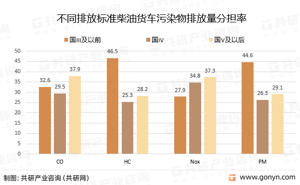 不同排放标准柴油货车污染物排放量分担率
