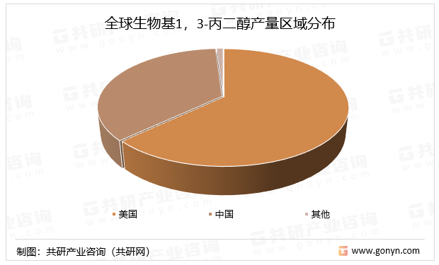 全球生物基1，3-丙二醇产量区域分布