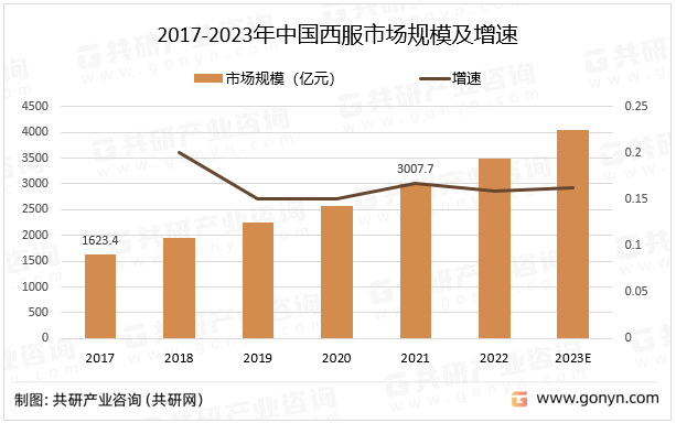 2017-2023年中国西服市场规模及增速