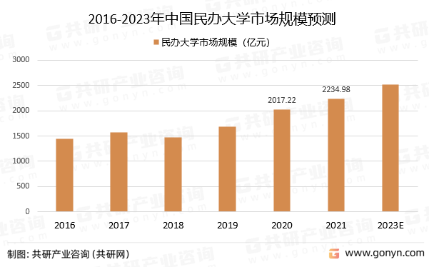 2016-2023年中国民办大学市场规模预测