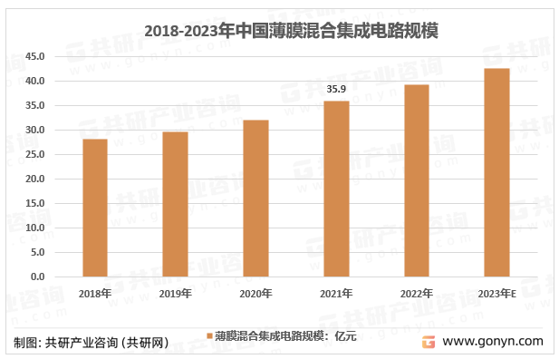 2018-2023年中國薄膜混合集成電路規(guī)模