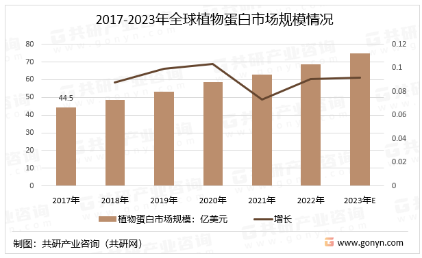2017-2023年全球植物蛋白市场规模情况