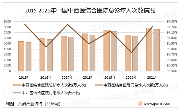 2015-2021年中国中西医结合医院总诊疗人次数情况