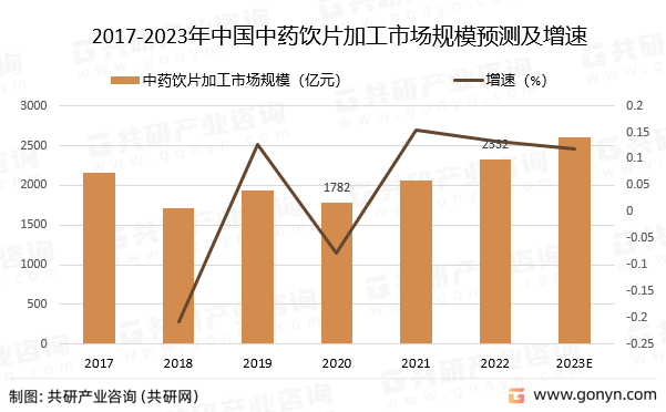 2017-2023年中国中药饮片加工市场规模预测及增速