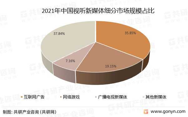 2021年中国视听新媒体细分市场规模占比