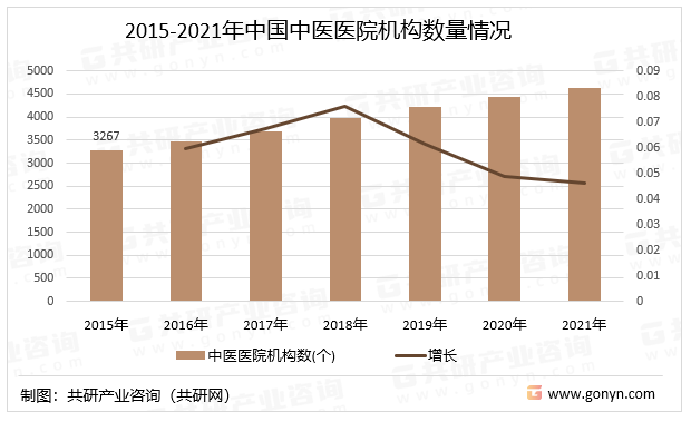 2015-2021年中国中医医院机构数量情况