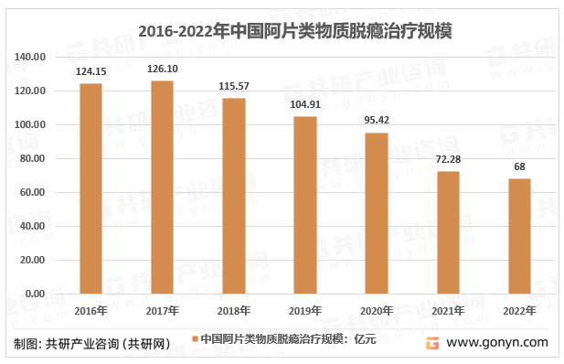 2016-2022年中国阿片类物质脱瘾治疗规模