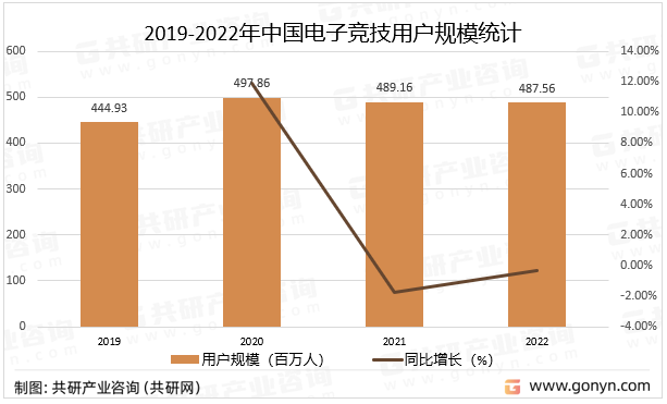 2019-2022年中国电子竞技用户规模统计