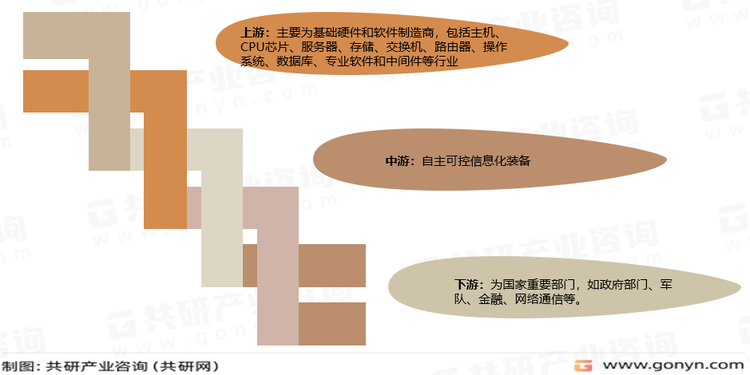 自主可控信息化装备行业产业链