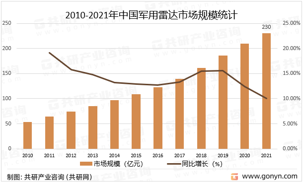 2010-2021年中国军用雷达市场规模统计