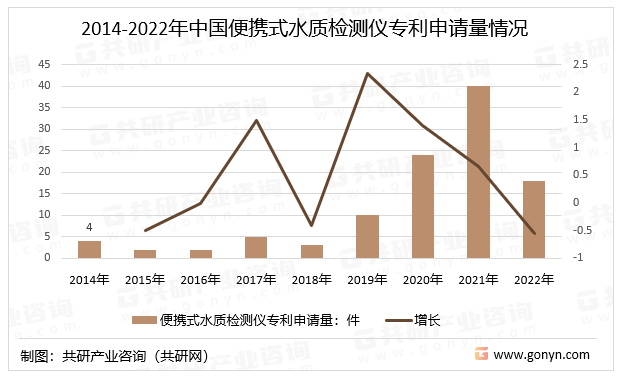 2014-2022年中国便携式水质检测仪专利申请量情况