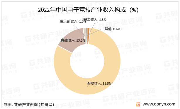 2022年中国电子竞技产业收入构成