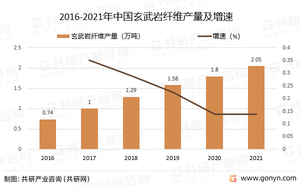 2016-2021年中国玄武岩纤维产量及增速