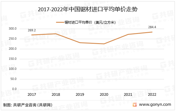2017-2022年中国锯材进口平均单价走势