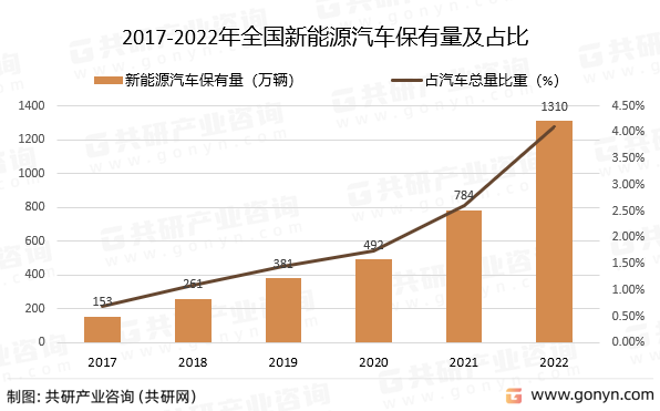 2017-2022年全国新能源汽车保有量及占比