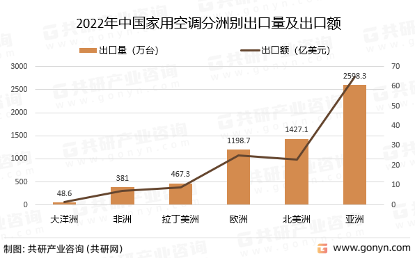 2022年中国家用空调分洲别出口量及出口额