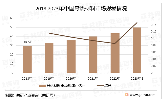 2018-2023年中国导热材料市场规模情况