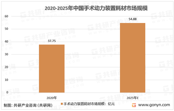 2020-2025年中国手术动力装置耗材市场规模