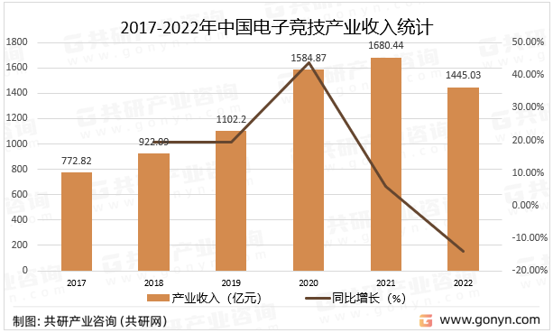 2017-2022年中国电子竞技产业收入统计