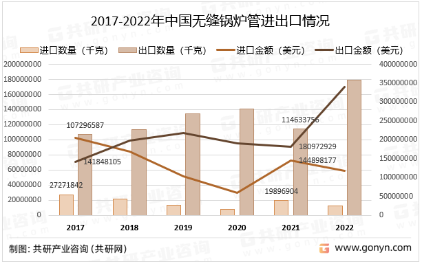 2017-2022年中国无缝锅炉管进出口情况