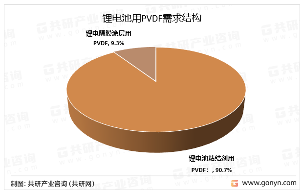 锂电池用PVDF需求结构