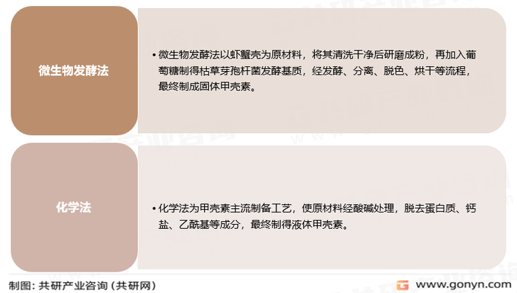 甲壳素制备工艺