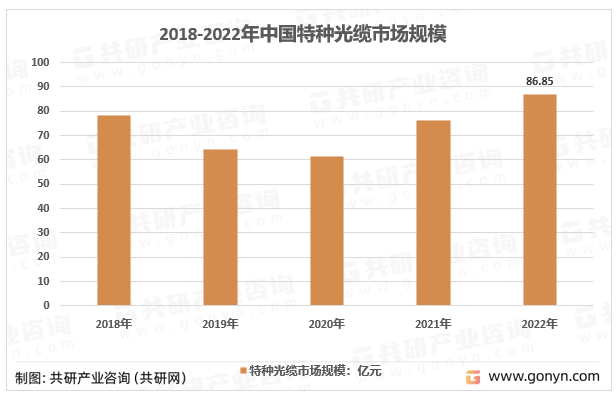 2018-2022年我国特种光缆规模走势