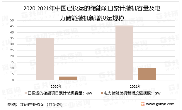 2020-2021年中国已投运的储能项目累计装机容量及电力储能装机新增投运规模