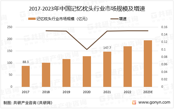 2017-2023年中国记忆枕头行业市场规模及增速
