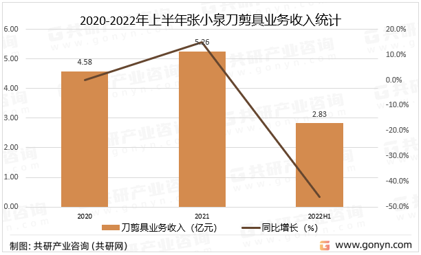 2020-2022年上半年张小泉刀剪具业务收入统计