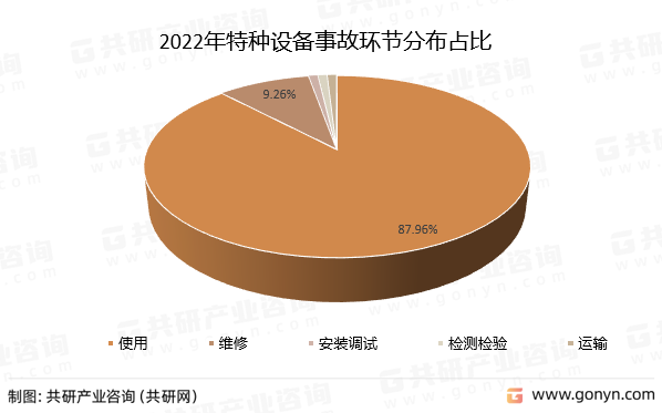 2022年特种设备事故环节分布占比