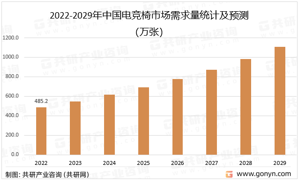2022-2029年中国电竞椅市场需求量统计及预测