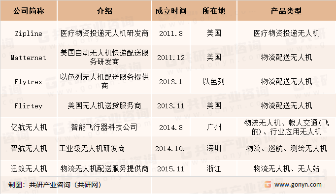 国内配送无人机领域主要竞争企业